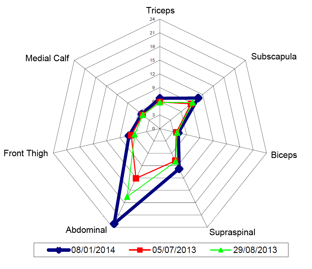 Body Composition Profiling #4